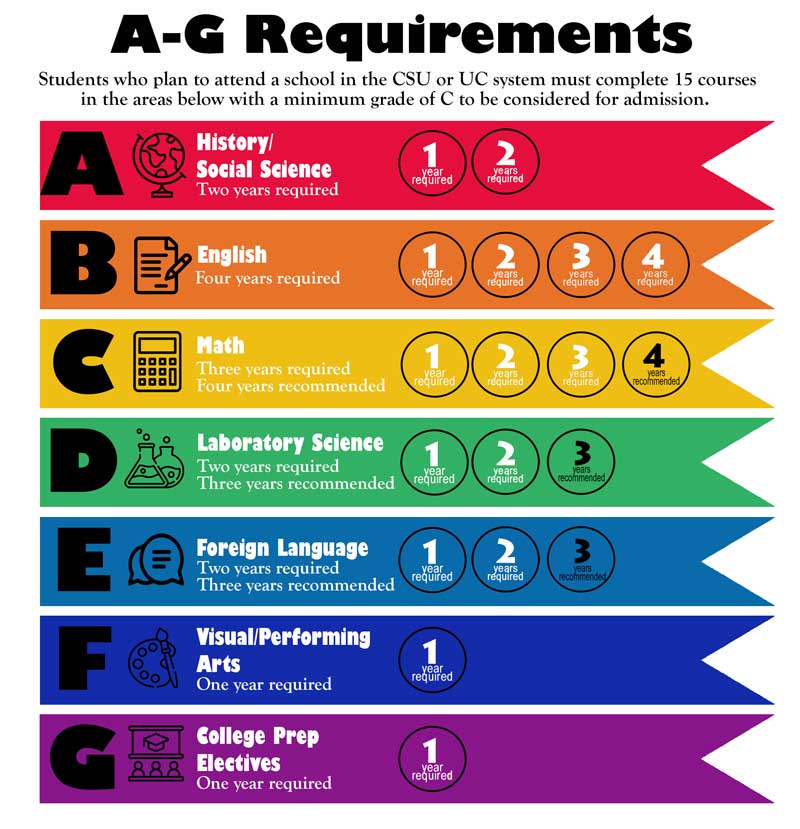 A-G requirements of UC and Cal State university system